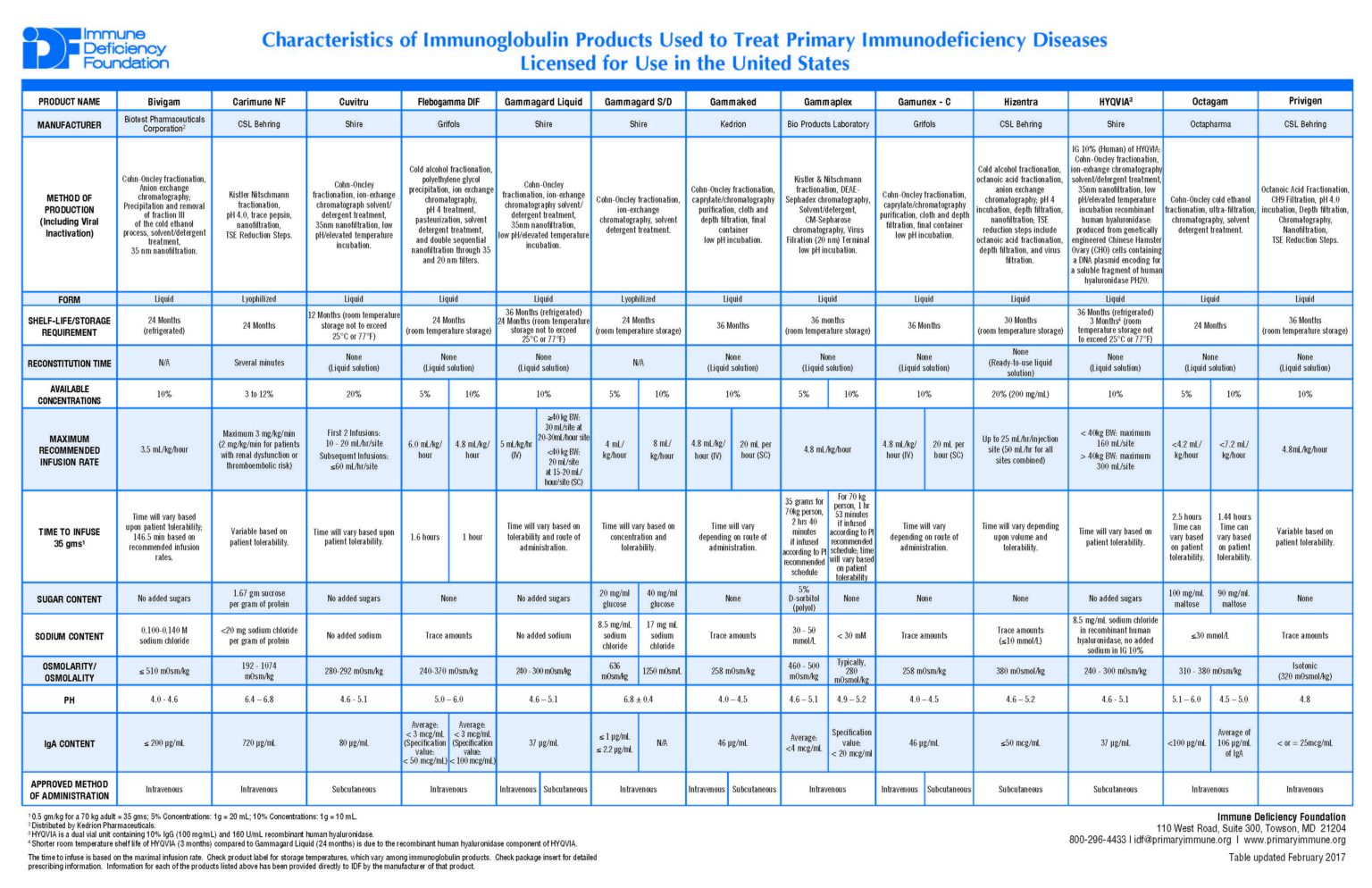 Characteristics Of Immunoglobulin Products Used To Treat Primary 